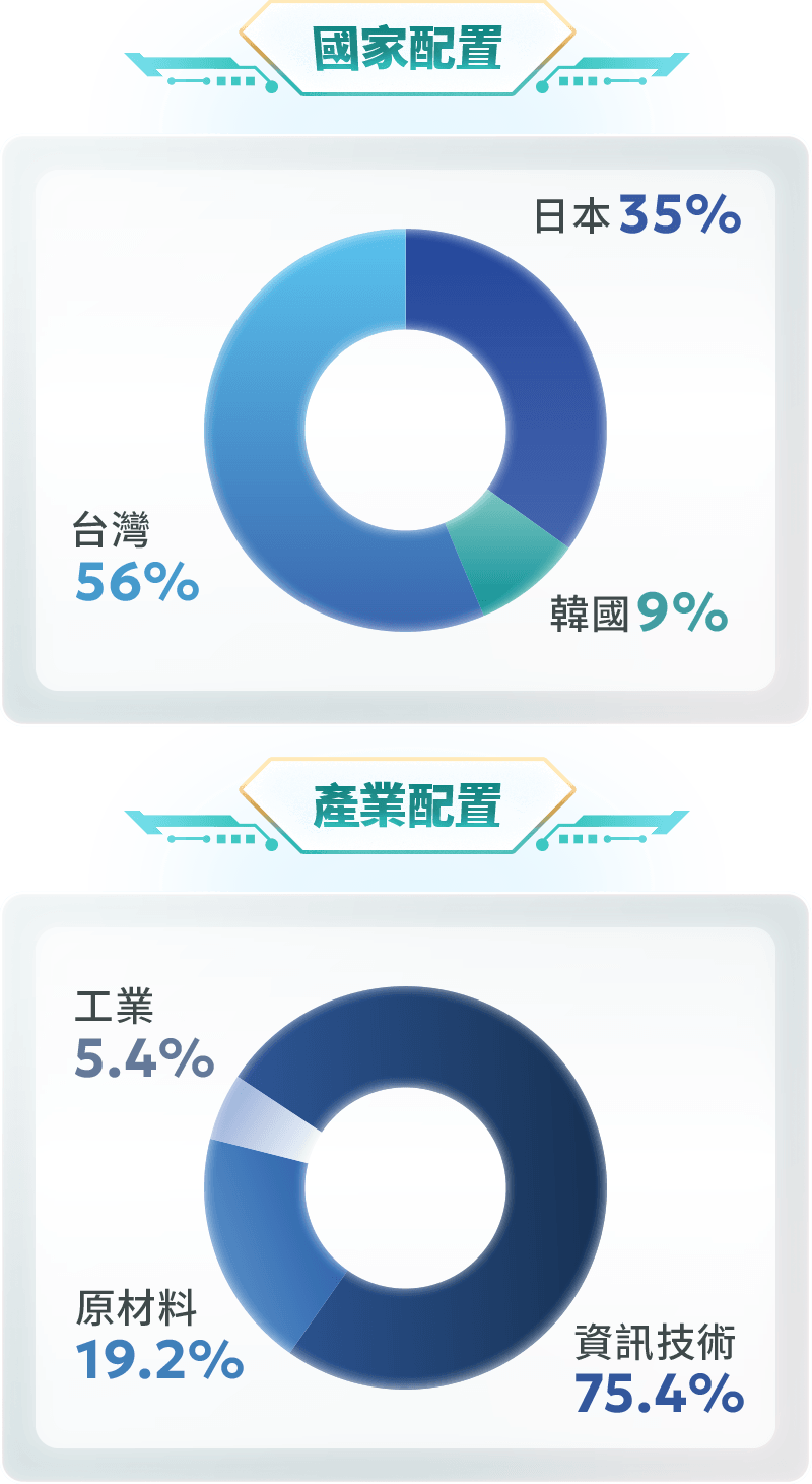 圖表-國家配置與產業配置