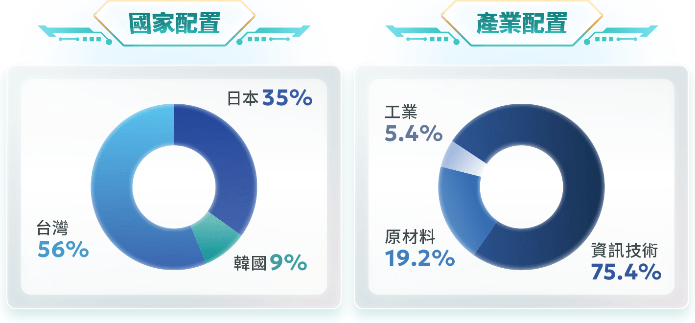 圖表-國家配置與產業配置