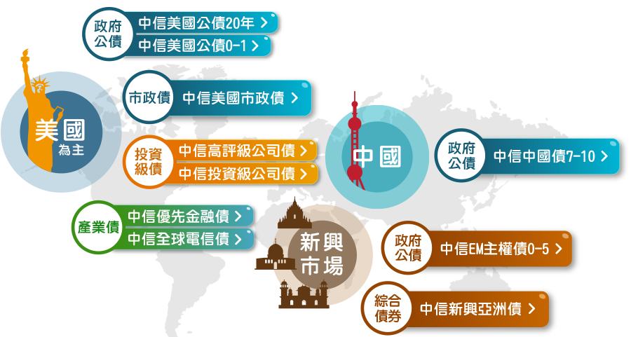 中國信託債券系列etf