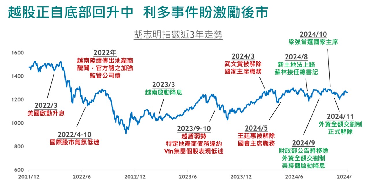 越南快報| 2025年越股展望：觸底回升，川普2.0時代利好可期