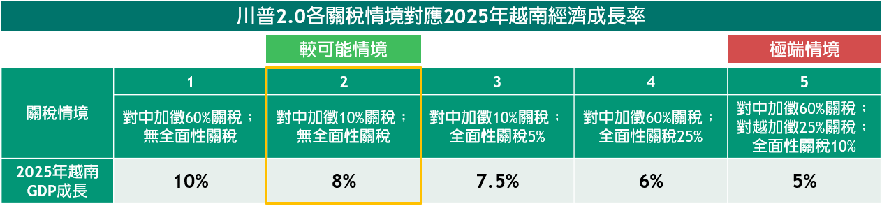 越南快報 | 關稅戰2.0考驗全球，越南何以穩中求勝？